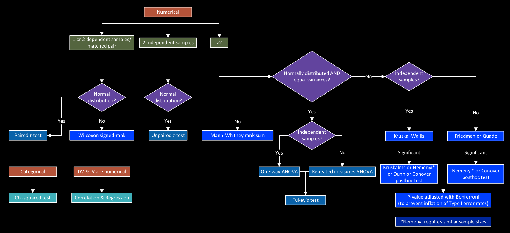 Choose a statistical test using a flowchart