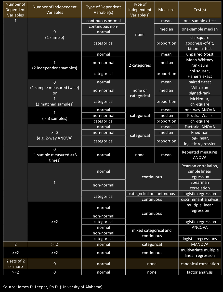 Statistical tests in a table view