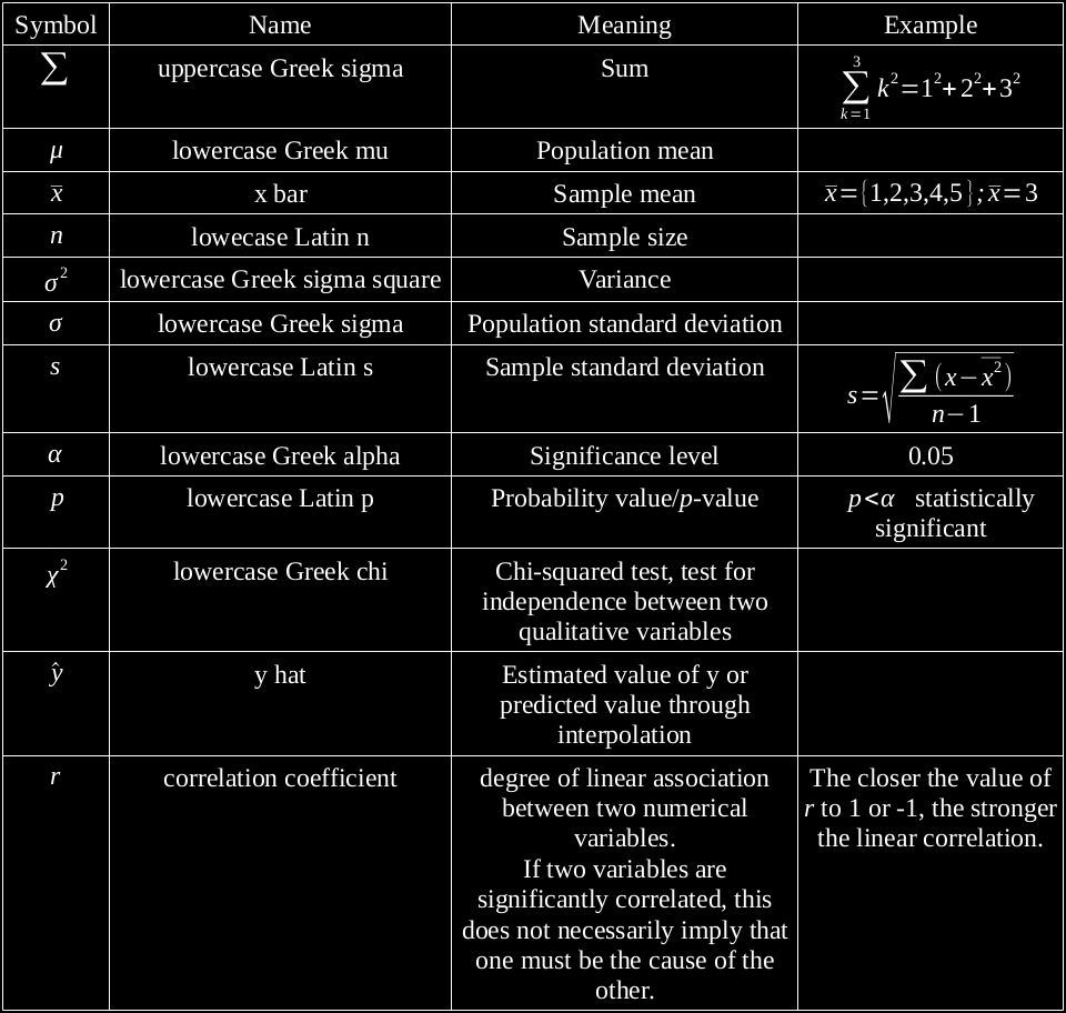 Common mathematical symbols used in statistics