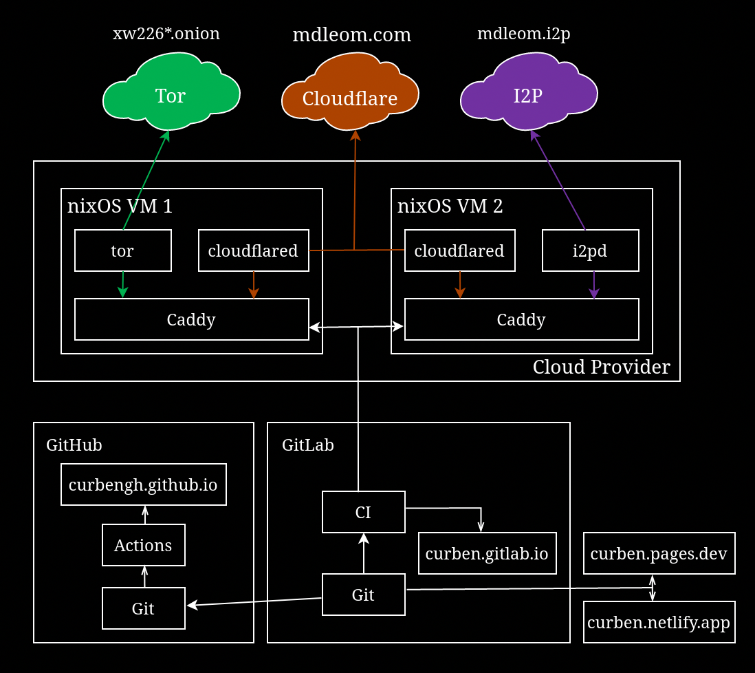 Architecture behind mdleom.com