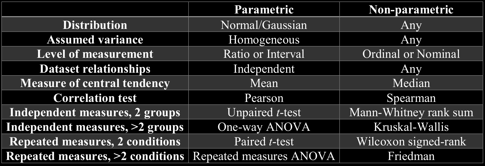 Common parametric and non-parametric tests