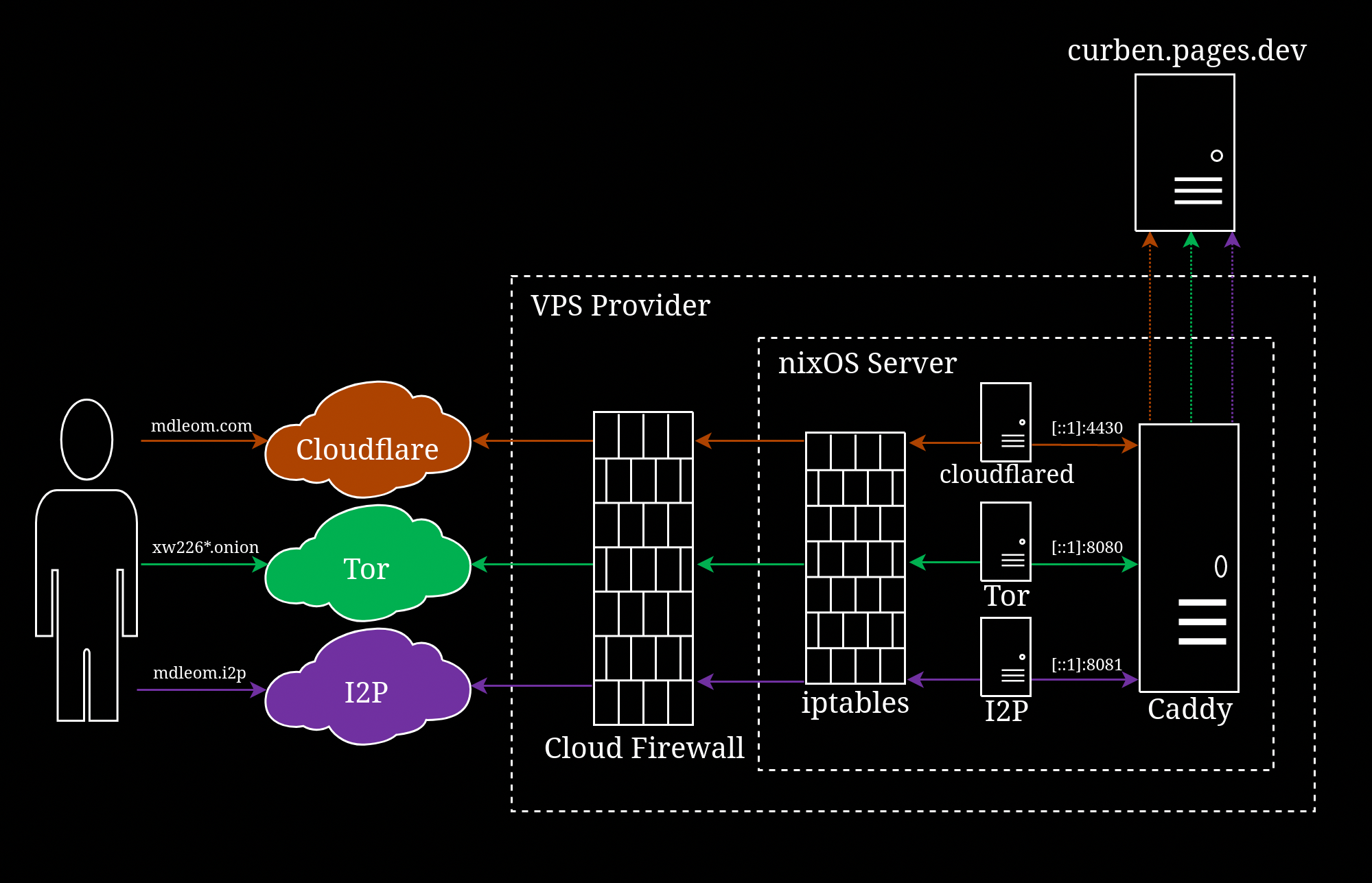 Architecture behind mdleom.com