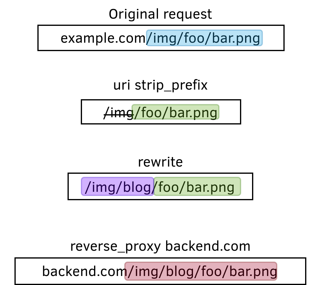 Upgrading Caddy reverse proxy from v1 to v2 syntax Ming Di Leom's Blog