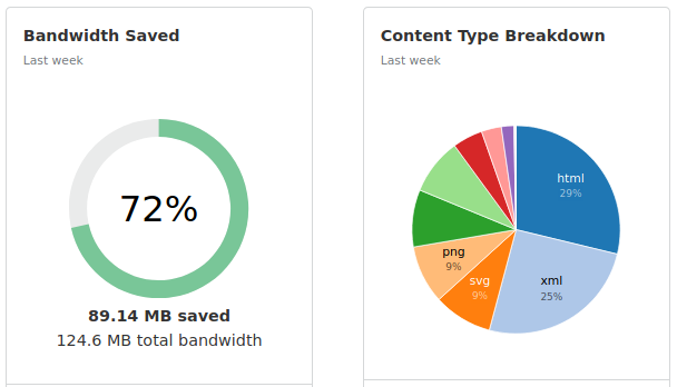 72% bandwidth saved